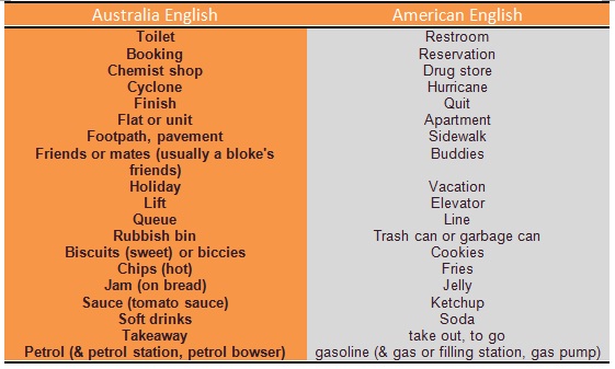 and Australia English - Welcome to Aussie and Culture
